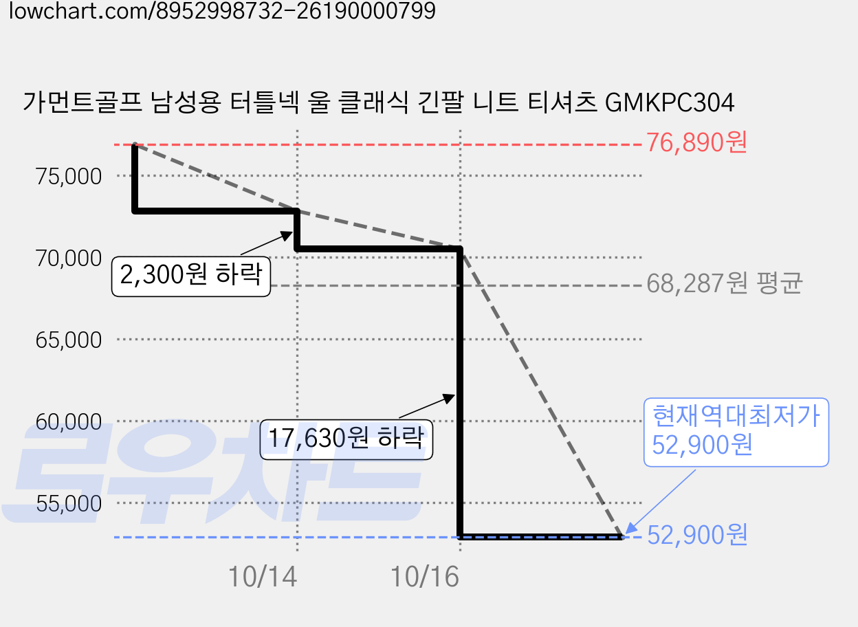 가먼트골프 남성용 터틀넥 울 클래식 긴팔 니트 티셔츠 GMKPC304 가격 변동 차트, 현재가 52,900원, 역대최저가