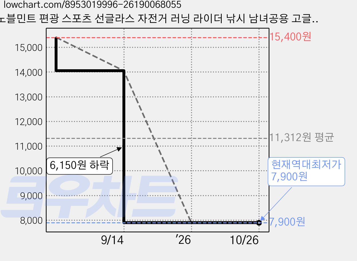 노블민트 편광 스포츠 선글라스 자전거 러닝 라이더 낚시 남녀공용 고글, 블랙, 1개 가격 변동 차트, 현재가 7,900원, 역대최저가