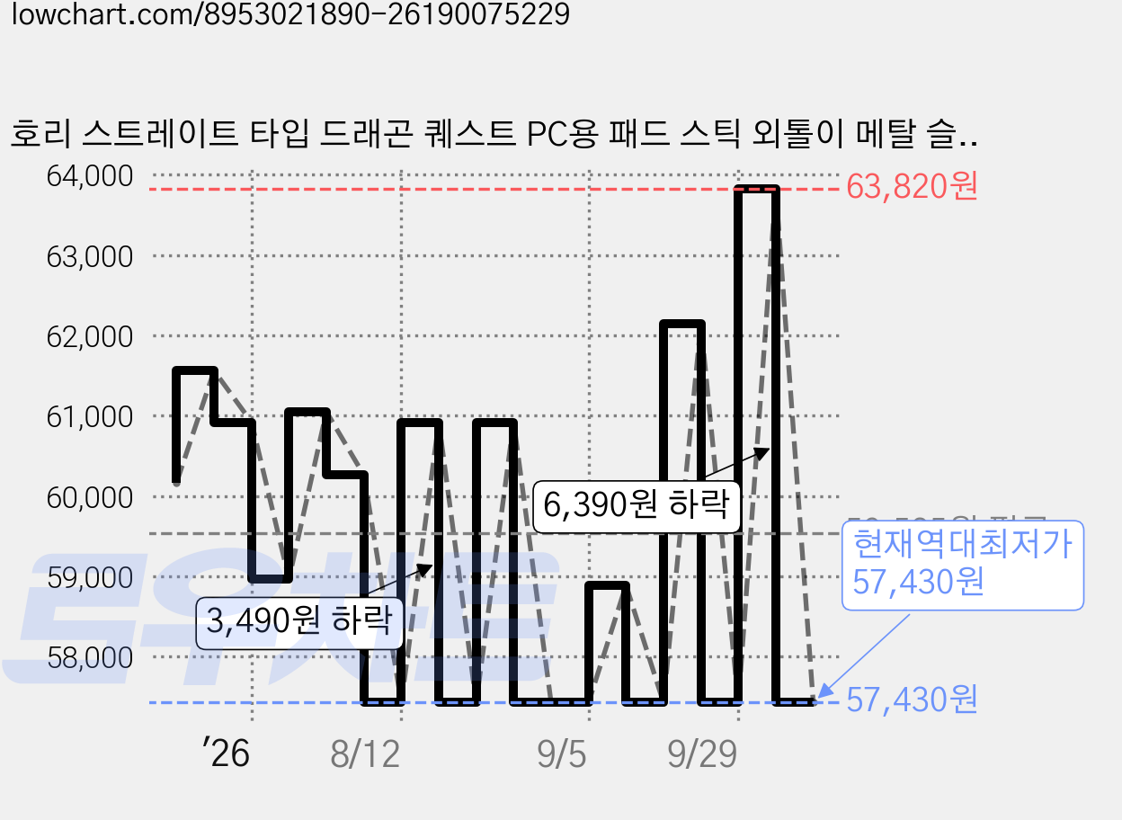 호리 스트레이트 타입 드래곤 퀘스트 PC용 패드 스틱 외톨이 메탈 슬라임, 1개, HPC-084A 가격 변동 차트, 현재가 57,430원, 역대최저가