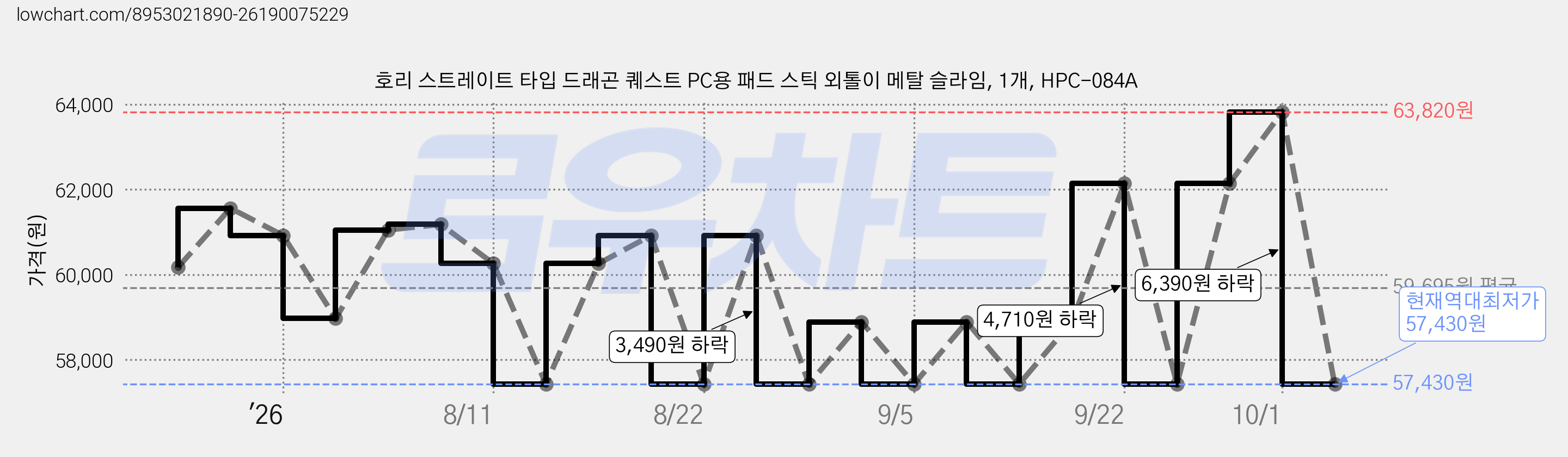 호리 스트레이트 타입 드래곤 퀘스트 PC용 패드 스틱 외톨이 메탈 슬라임, 1개, HPC-084A 가격 변동 차트, 현재가 57,430원, 역대최저가