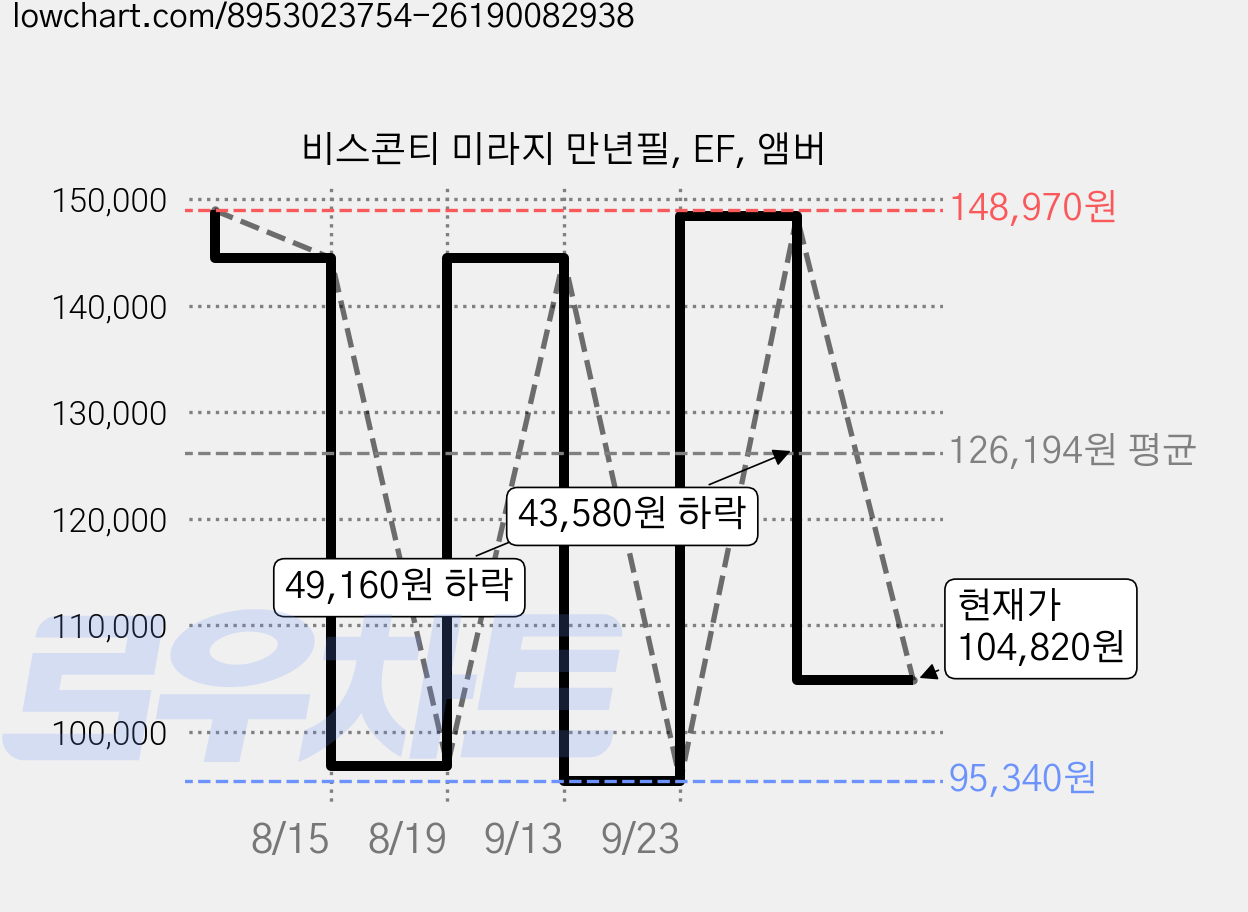 비스콘티 미라지 만년필, EF, 앰버 가격 변동 차트, 현재가 104,820원, 관측 최저가 95,340원