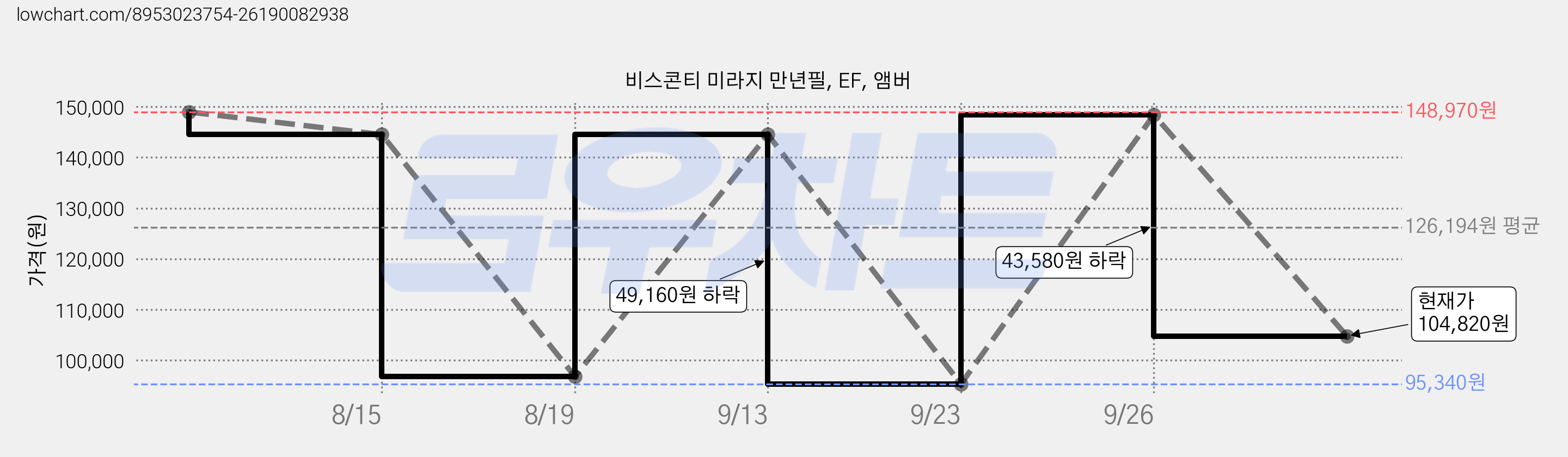 비스콘티 미라지 만년필, EF, 앰버 가격 변동 차트, 현재가 104,820원, 관측 최저가 95,340원