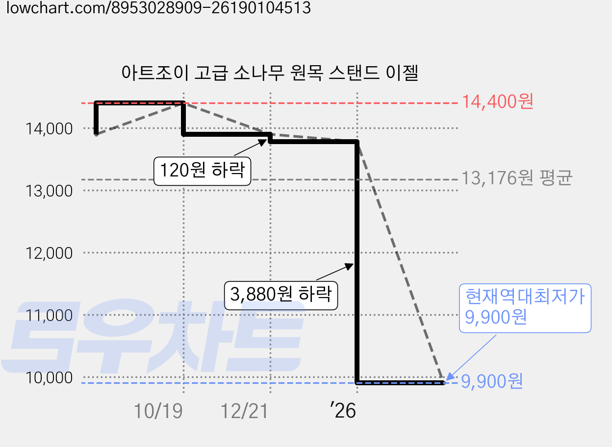 아트조이 고급 소나무 원목 스탠드 이젤 가격 변동 차트, 현재가 9,900원, 역대최저가