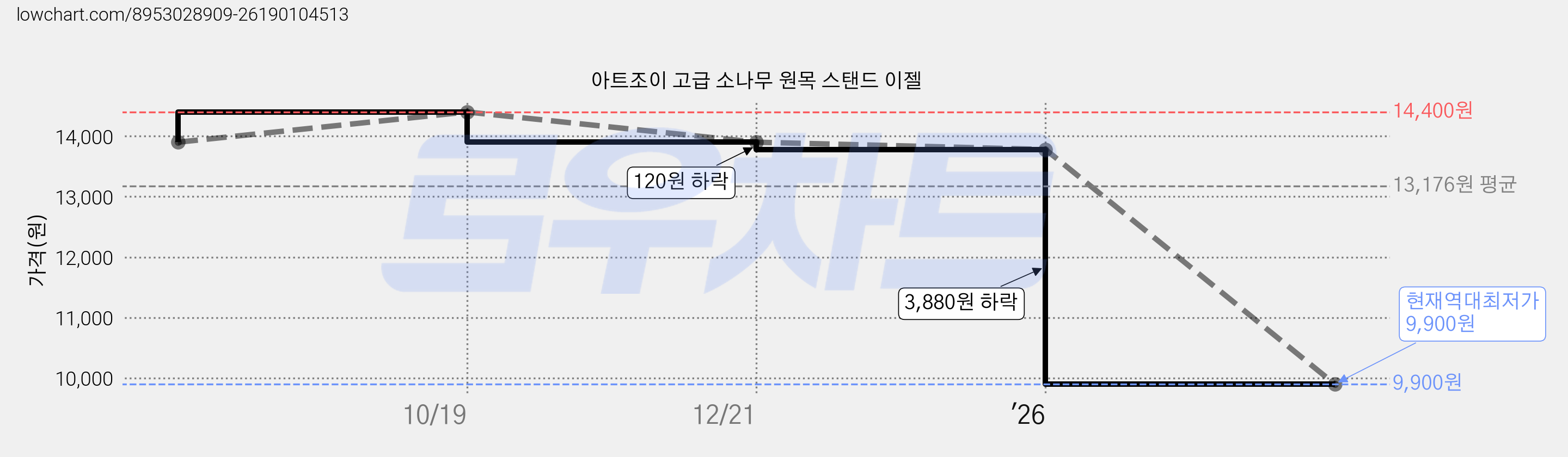 아트조이 고급 소나무 원목 스탠드 이젤 가격 변동 차트, 현재가 9,900원, 역대최저가