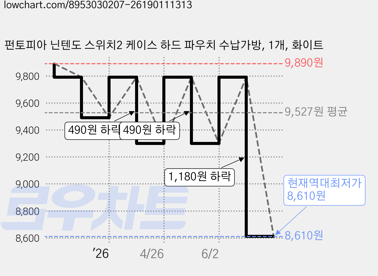 펀토피아 닌텐도 스위치2 케이스 하드 파우치 수납가방, 1개, 화이트 가격 변동 차트, 현재가 8,610원, 역대최저가