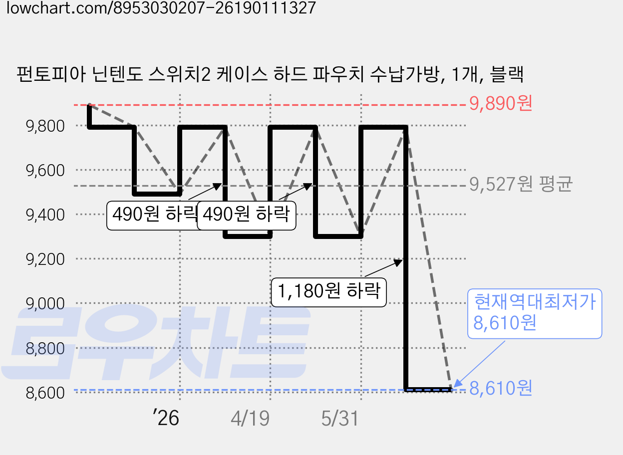 펀토피아 닌텐도 스위치2 케이스 하드 파우치 수납가방, 1개, 블랙 가격 변동 차트, 현재가 8,610원, 역대최저가