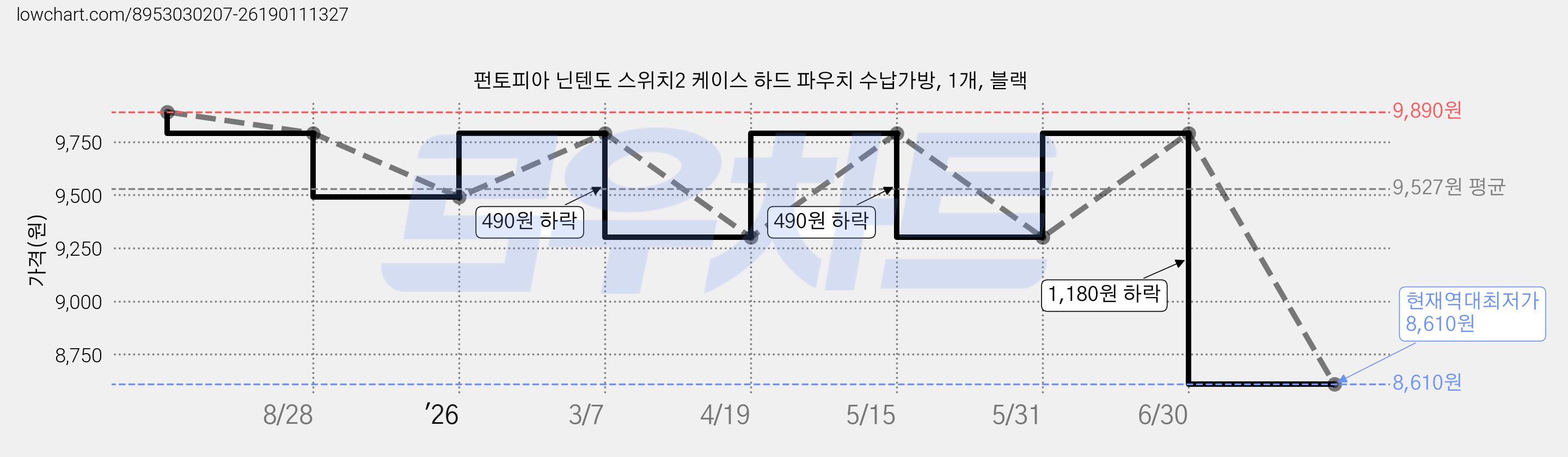 펀토피아 닌텐도 스위치2 케이스 하드 파우치 수납가방, 1개, 블랙 가격 변동 차트, 현재가 8,610원, 역대최저가