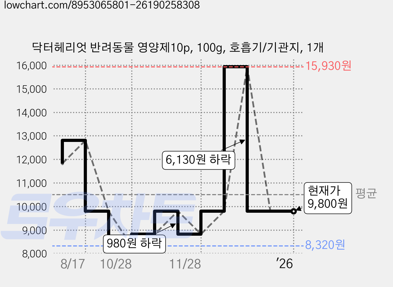 닥터헤리엇 반려동물 영양제10p, 100g, 호흡기/기관지, 1개 가격 변동 차트, 현재가 9,800원, 관측 최저가 8,320원