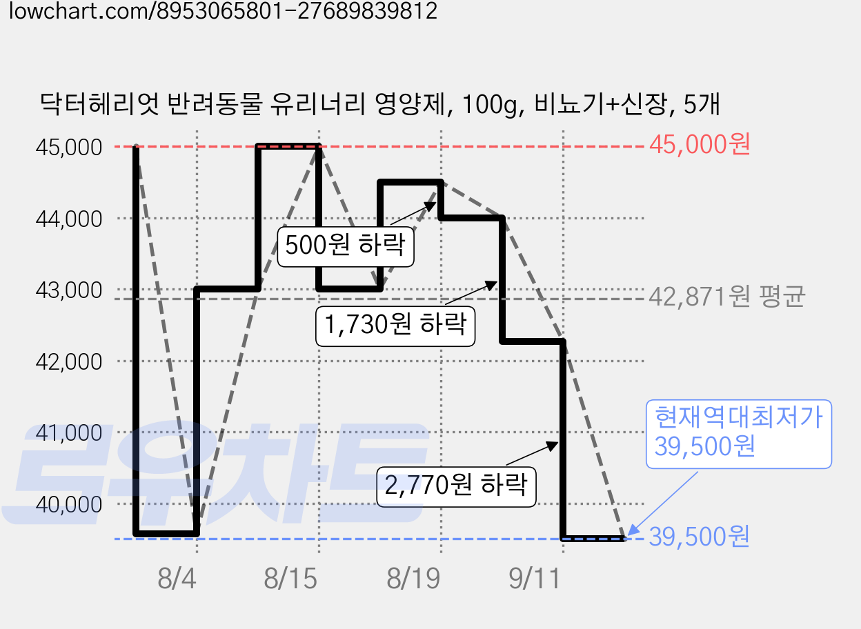 닥터헤리엇 반려동물 유리너리 영양제, 100g, 비뇨기+신장, 5개 가격 변동 차트, 현재가 39,500원, 역대최저가