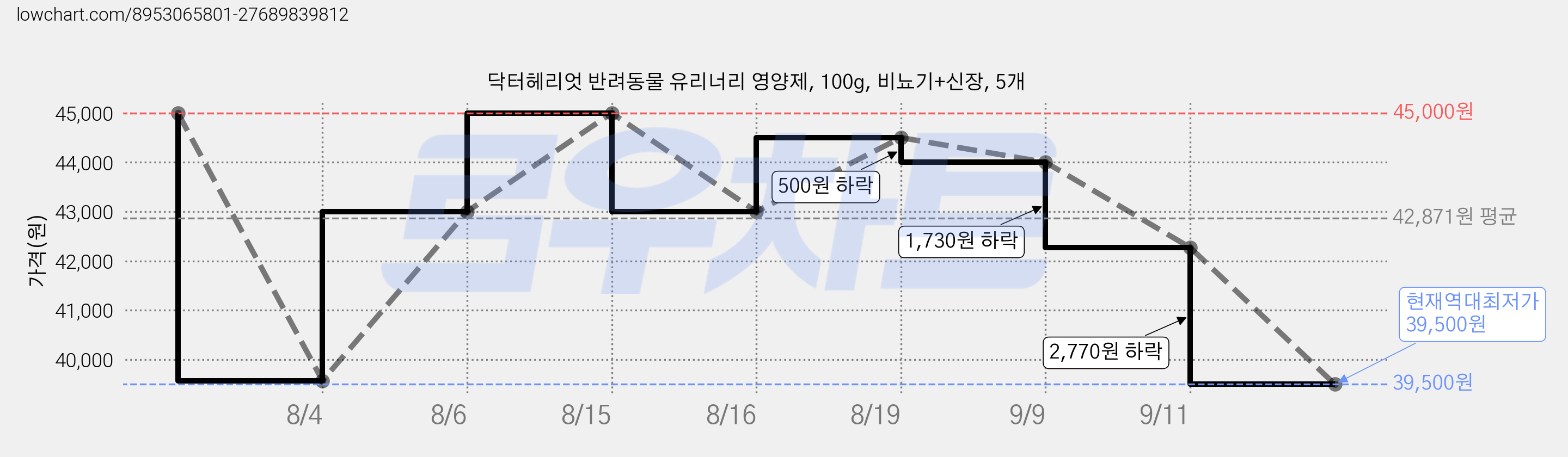 닥터헤리엇 반려동물 유리너리 영양제, 100g, 비뇨기+신장, 5개 가격 변동 차트, 현재가 39,500원, 역대최저가