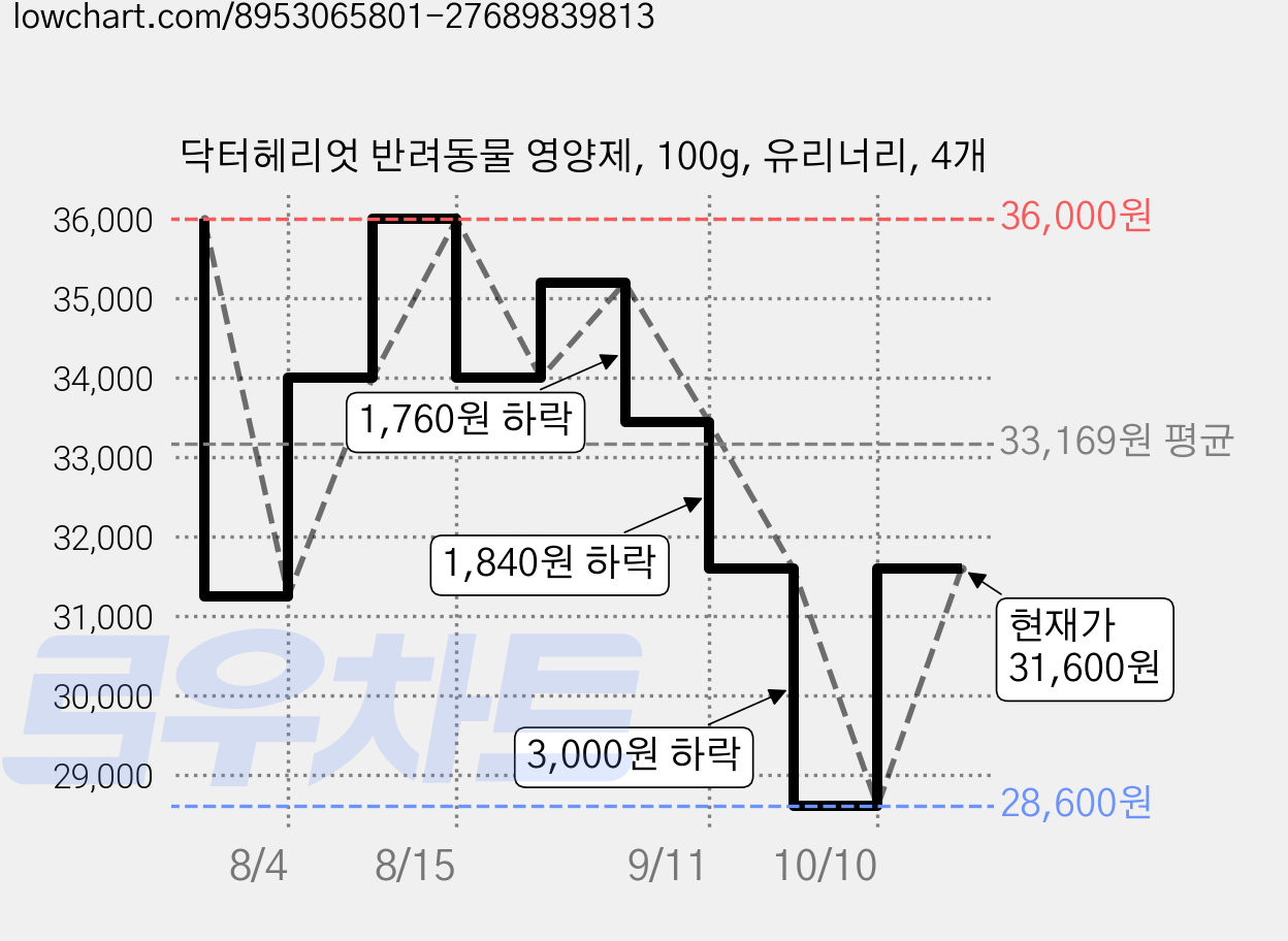 닥터헤리엇 반려동물 영양제, 100g, 유리너리, 4개 가격 변동 차트, 현재가 31,600원, 관측 최저가 28,600원