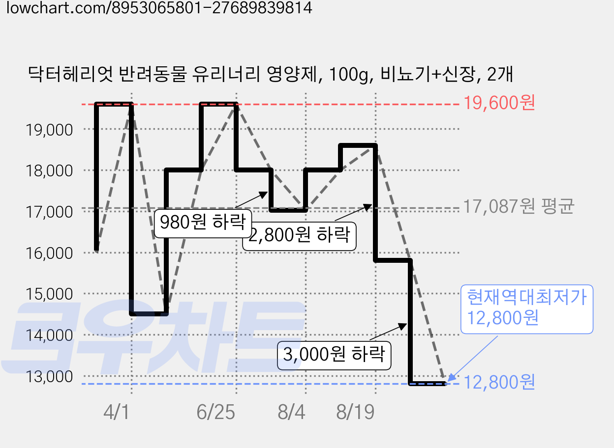 닥터헤리엇 반려동물 유리너리 영양제, 100g, 비뇨기+신장, 2개 가격 변동 차트, 현재가 12,800원, 역대최저가