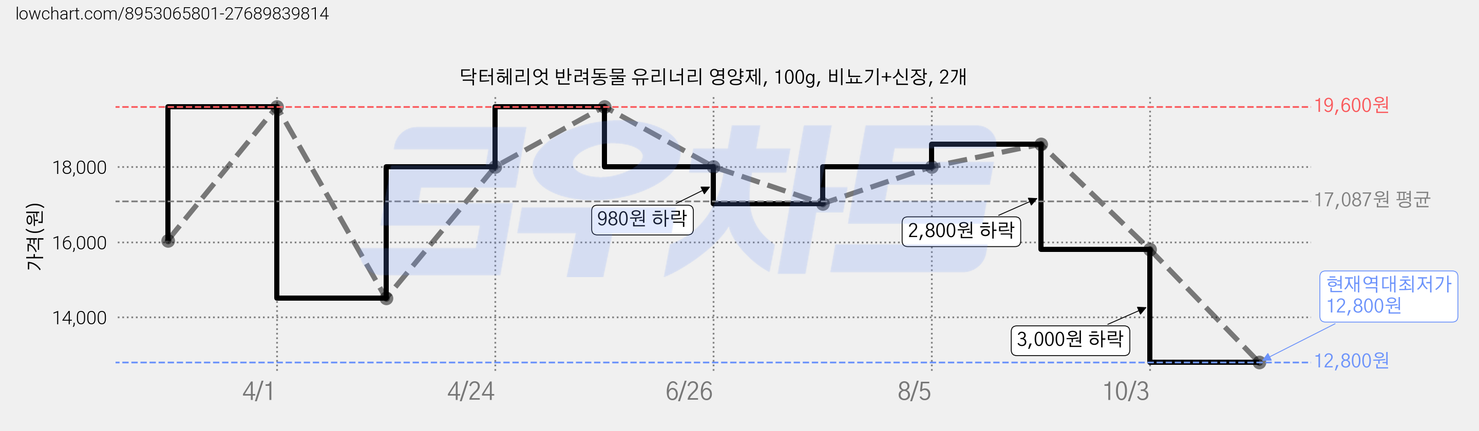 닥터헤리엇 반려동물 유리너리 영양제, 100g, 비뇨기+신장, 2개 가격 변동 차트, 현재가 12,800원, 역대최저가
