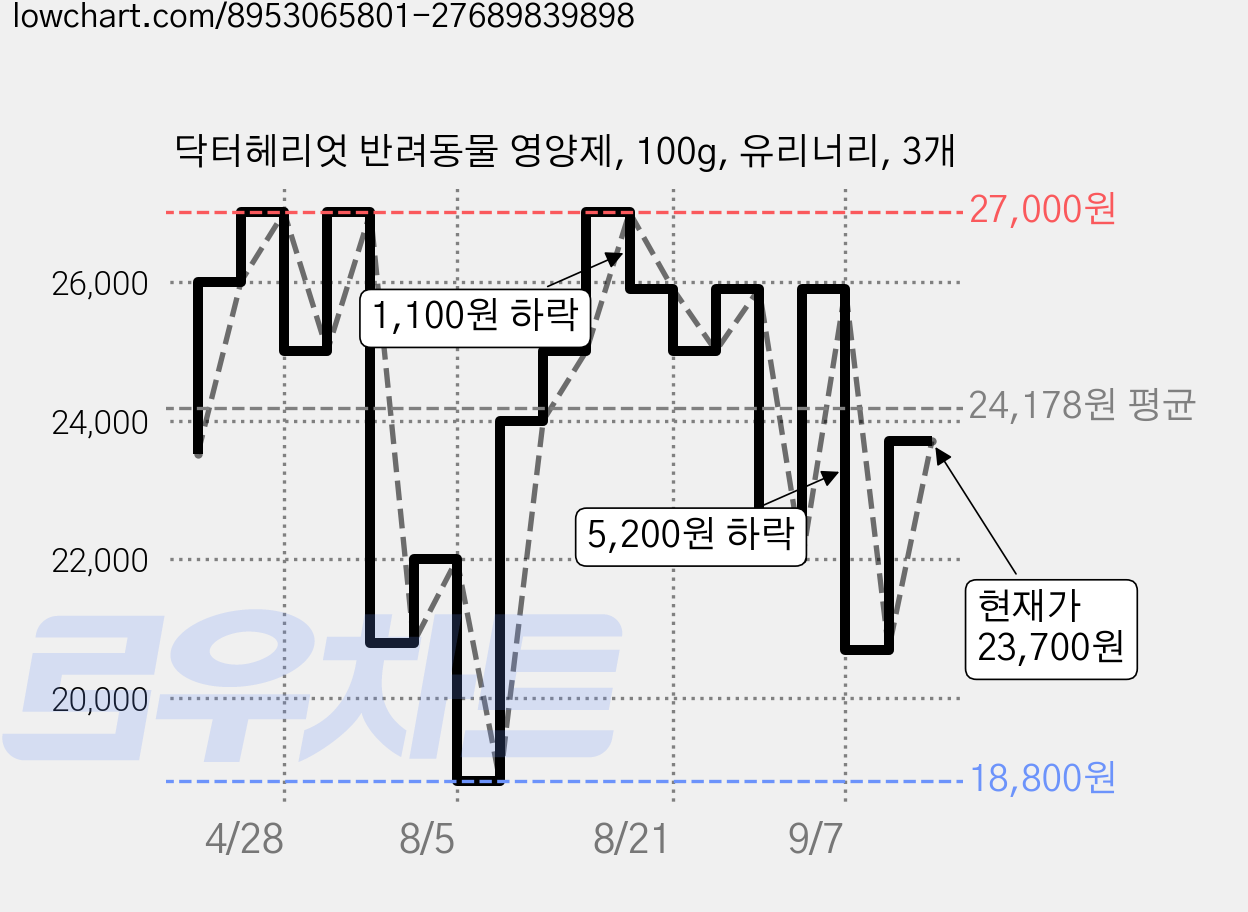 닥터헤리엇 반려동물 유리너리 영양제, 100g, 비뇨기+신장, 3개 가격 변동 차트, 현재가 23,700원, 관측 최저가 18,800원