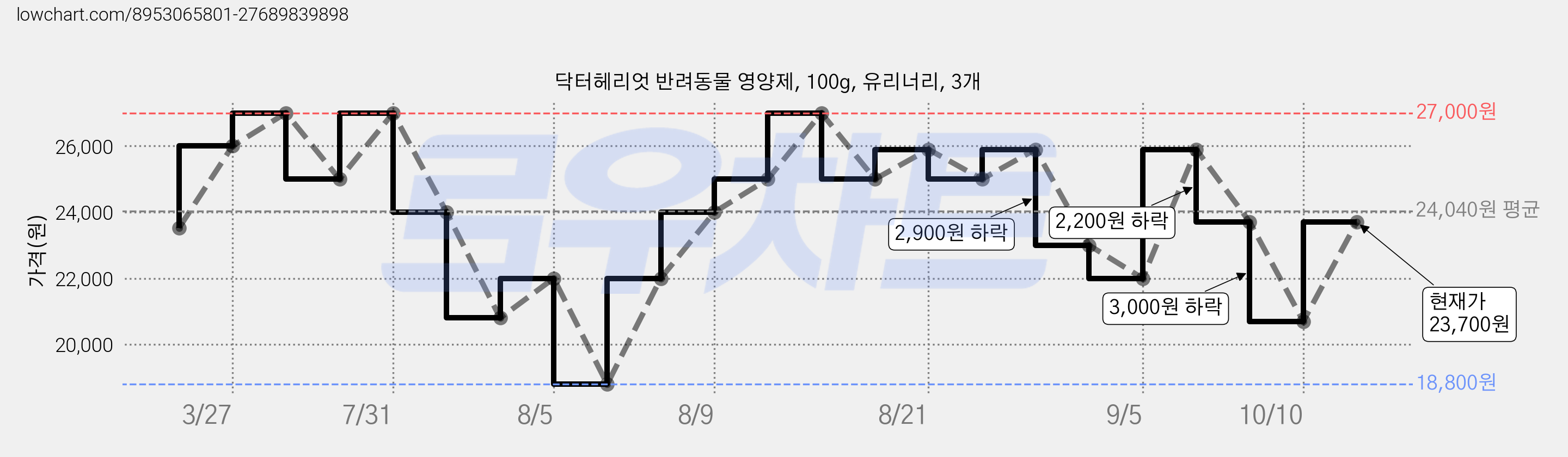 닥터헤리엇 반려동물 유리너리 영양제, 100g, 비뇨기+신장, 3개 가격 변동 차트, 현재가 23,700원, 관측 최저가 18,800원