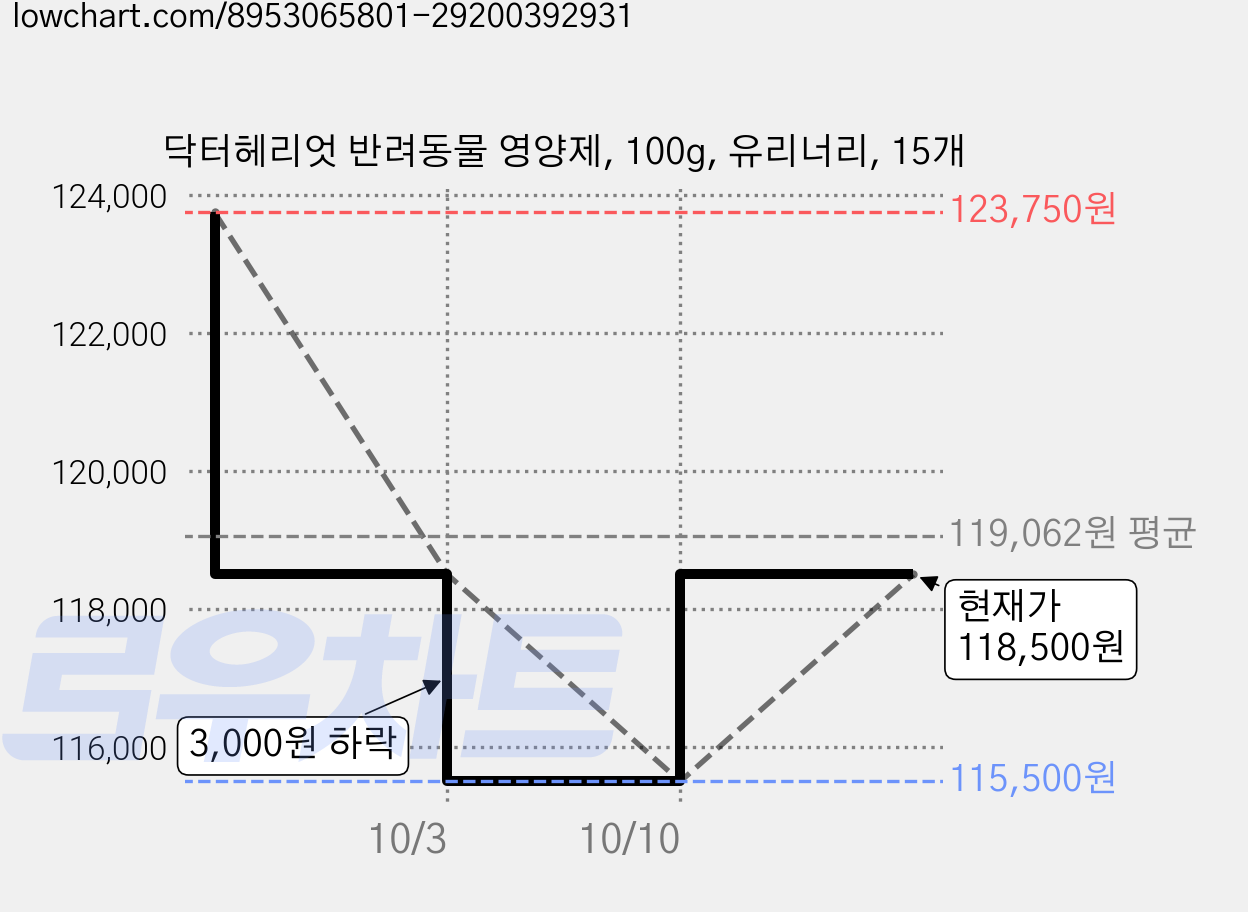 닥터헤리엇 반려동물 영양제, 100g, 유리너리, 15개 가격 변동 차트, 현재가 118,500원, 관측 최저가 115,500원