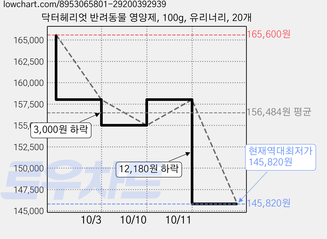닥터헤리엇 반려동물 영양제, 100g, 유리너리, 20개 가격 변동 차트, 현재가 145,820원, 역대최저가
