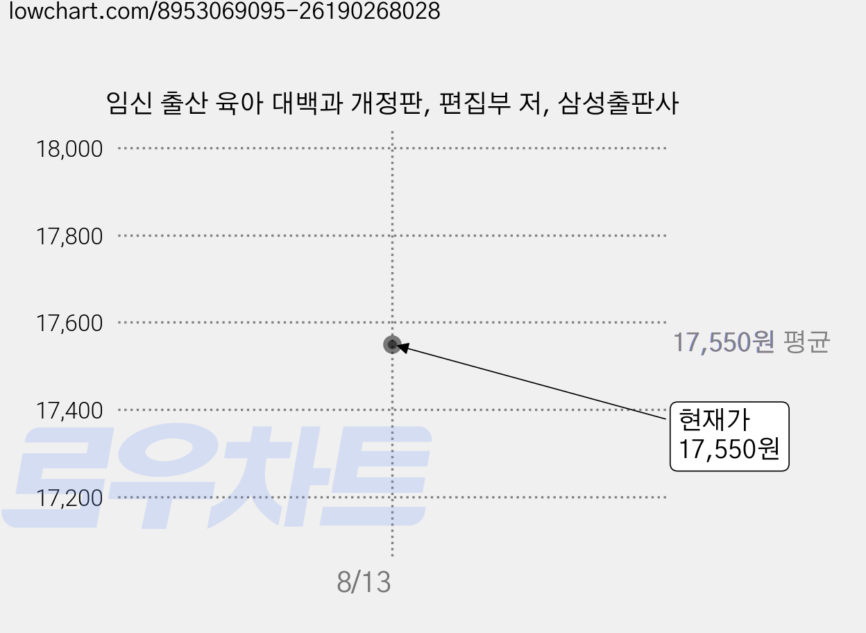 임신 출산 육아 대백과 개정판, 편집부 저, 삼성출판사 가격 변동 차트, 현재가 17,550원