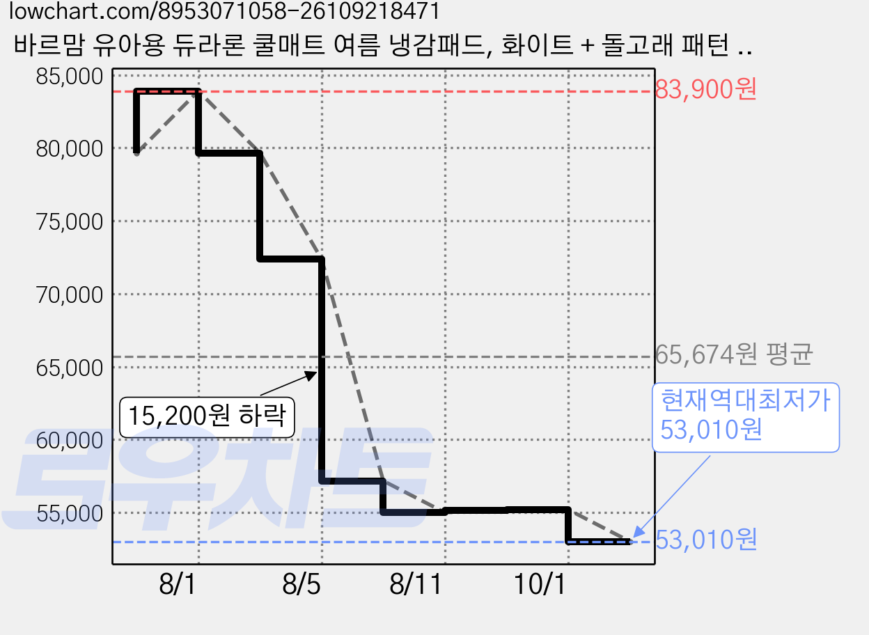 바르맘 유아용 듀라론 쿨매트 여름 냉감패드, 화이트 + 돌고래 패턴 미색, 1개 가격 변동 차트, 현재가 53,010원, 역대최저가