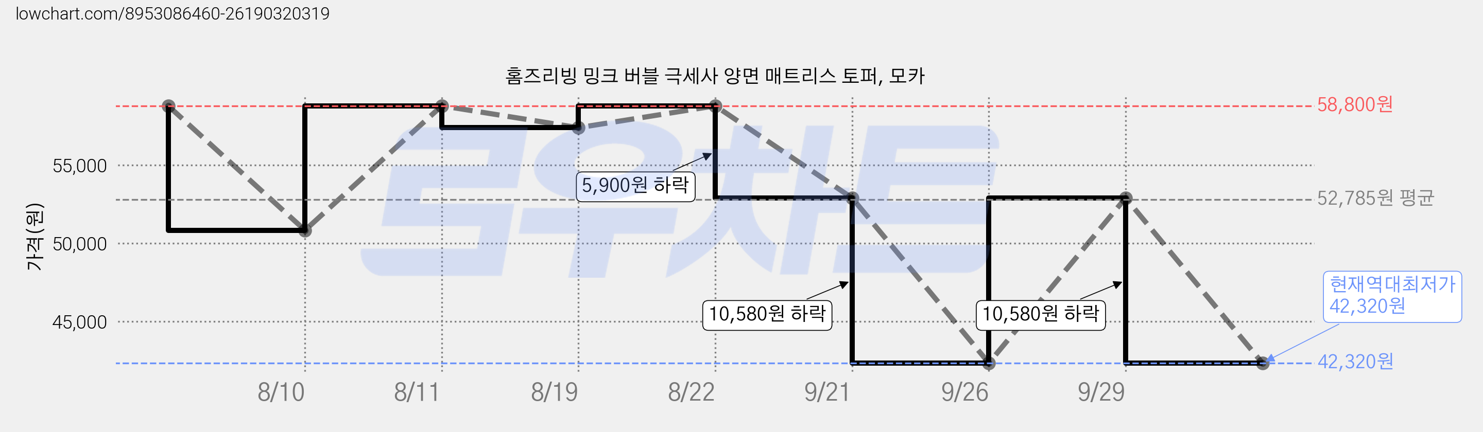 홈즈리빙 밍크 버블 극세사 양면 매트리스 토퍼, 모카 가격 변동 차트, 현재가 42,320원, 역대최저가