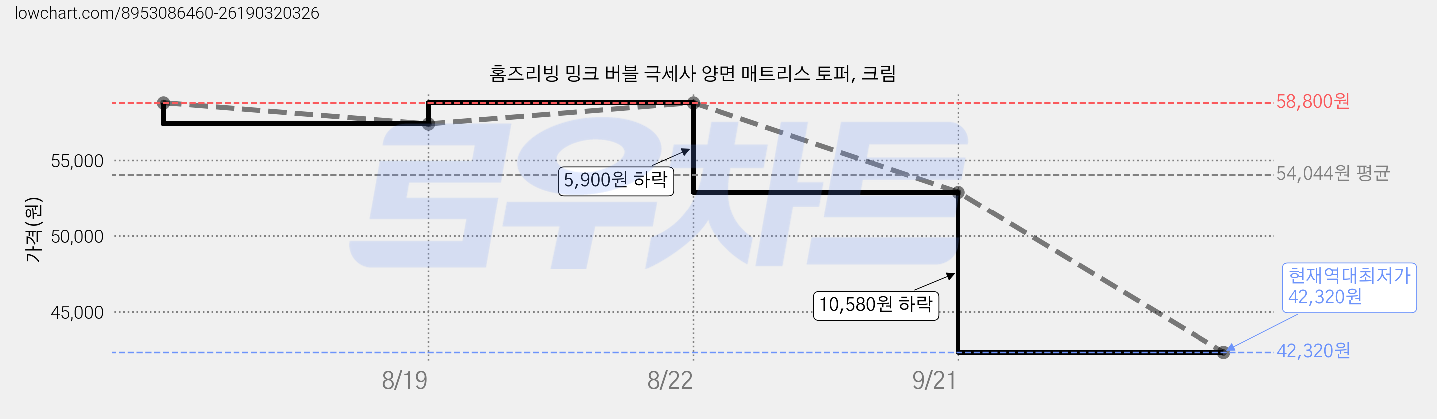 홈즈리빙 밍크 버블 극세사 양면 매트리스 토퍼, 크림 가격 변동 차트, 현재가 42,320원, 역대최저가