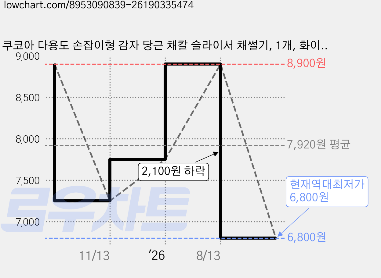 쿠코아 다용도 손잡이형 감자 당근 채칼 슬라이서 채썰기, 1개, 화이트 가격 변동 차트, 현재가 6,800원, 역대최저가