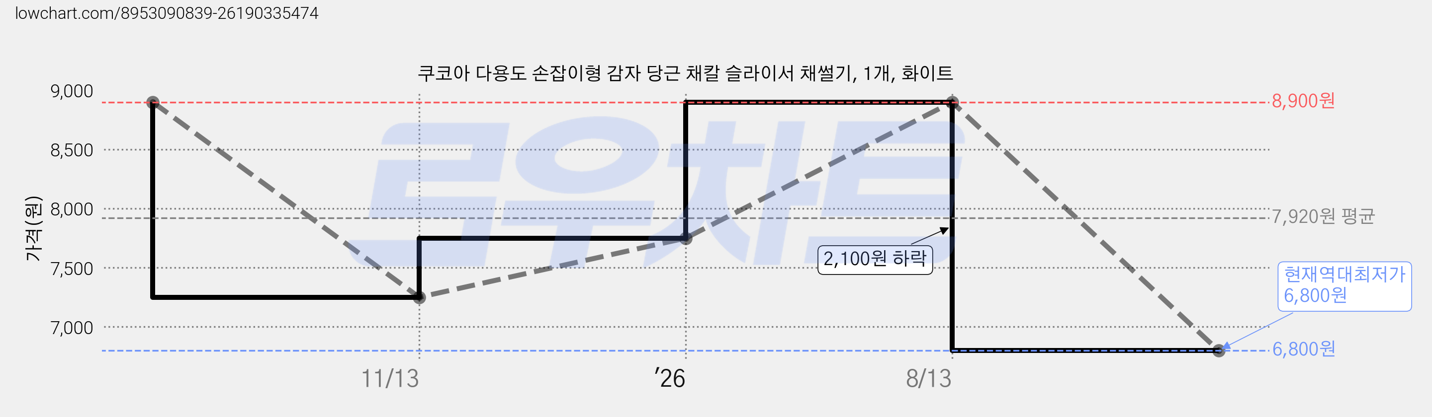 쿠코아 다용도 손잡이형 감자 당근 채칼 슬라이서 채썰기, 1개, 화이트 가격 변동 차트, 현재가 6,800원, 역대최저가