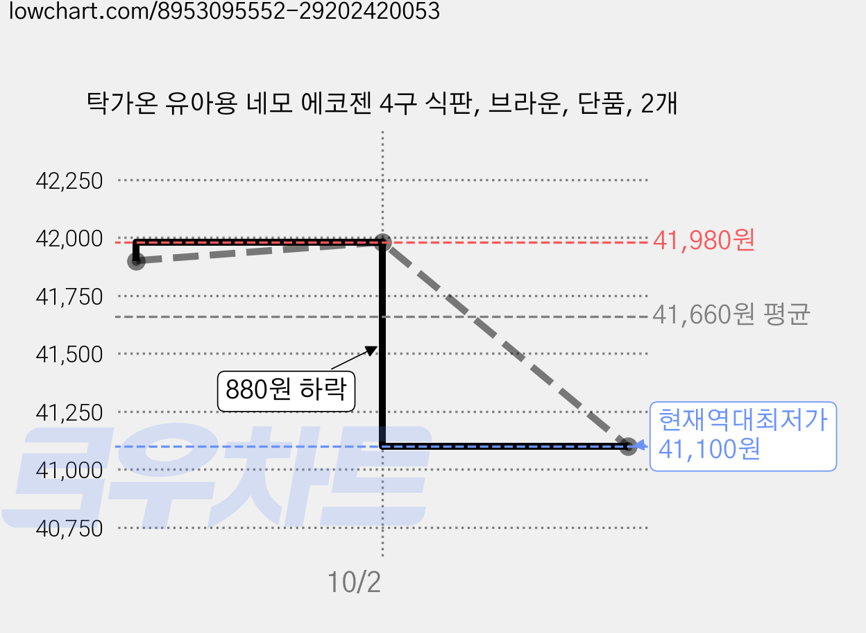 탁가온 유아용 네모 에코젠 4구 식판, 브라운, 단품, 2개 가격 변동 차트, 현재가 41,100원, 역대최저가
