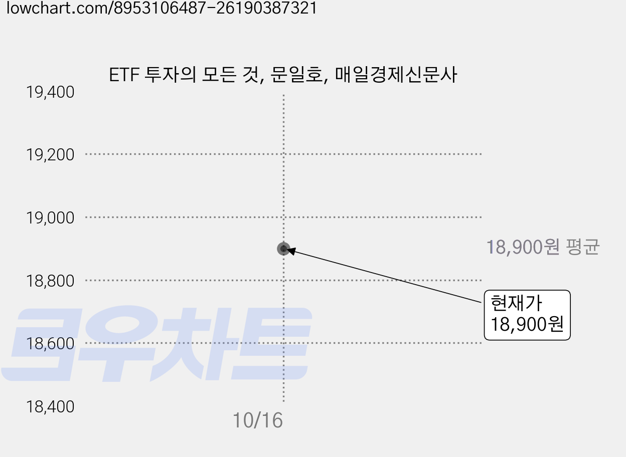 ETF 투자의 모든 것, 문일호, 매일경제신문사 가격 변동 차트, 현재가 18,900원