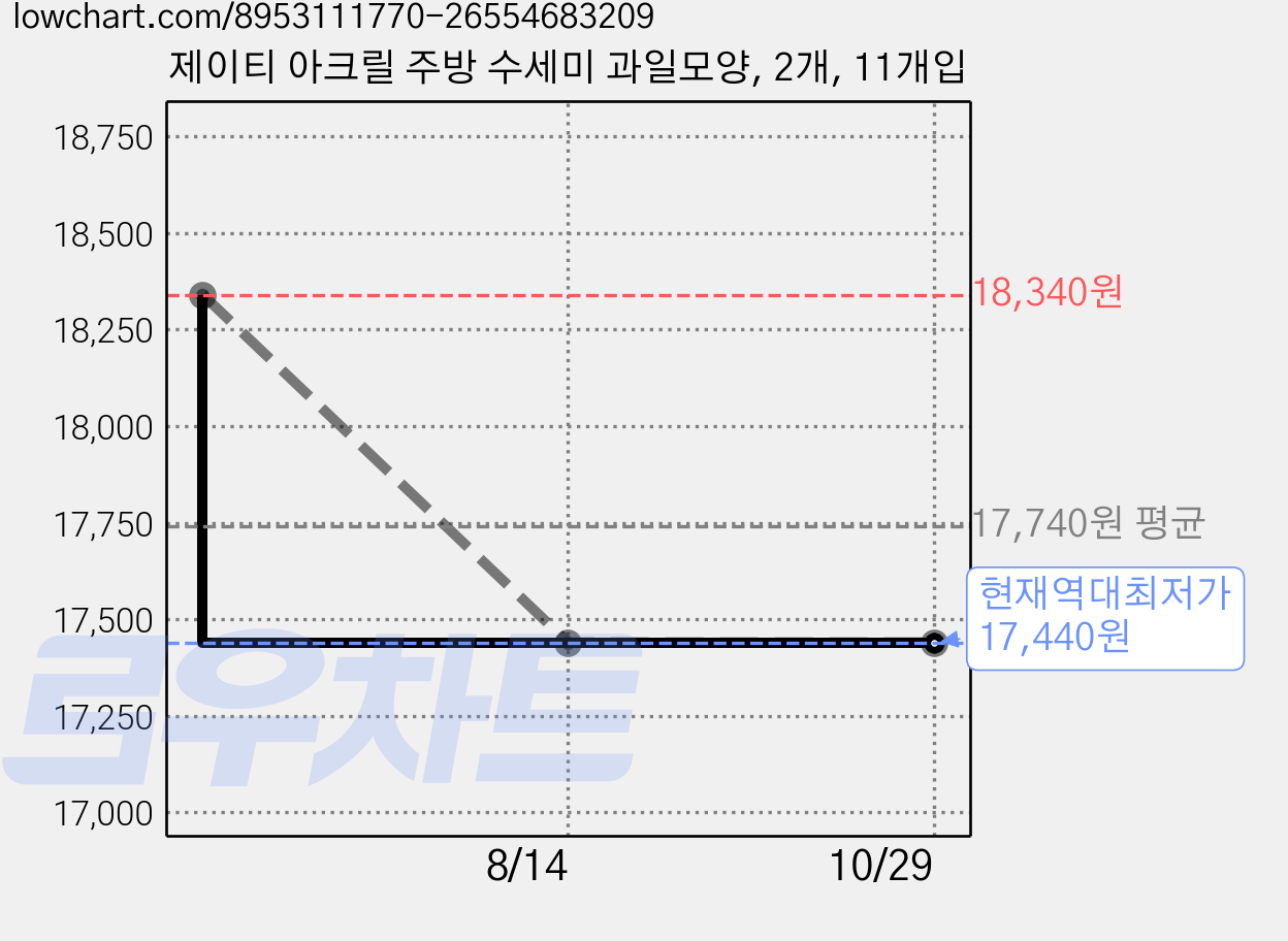 제이티 아크릴 주방 수세미 과일모양, 2개, 11개입 가격 변동 차트, 현재가 17,440원, 역대최저가