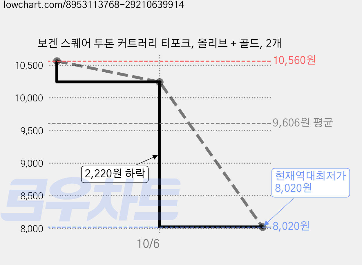 보겐 스퀘어 투톤 커트러리 티포크, 올리브 + 골드, 2개 가격 변동 차트, 현재가 8,020원, 역대최저가