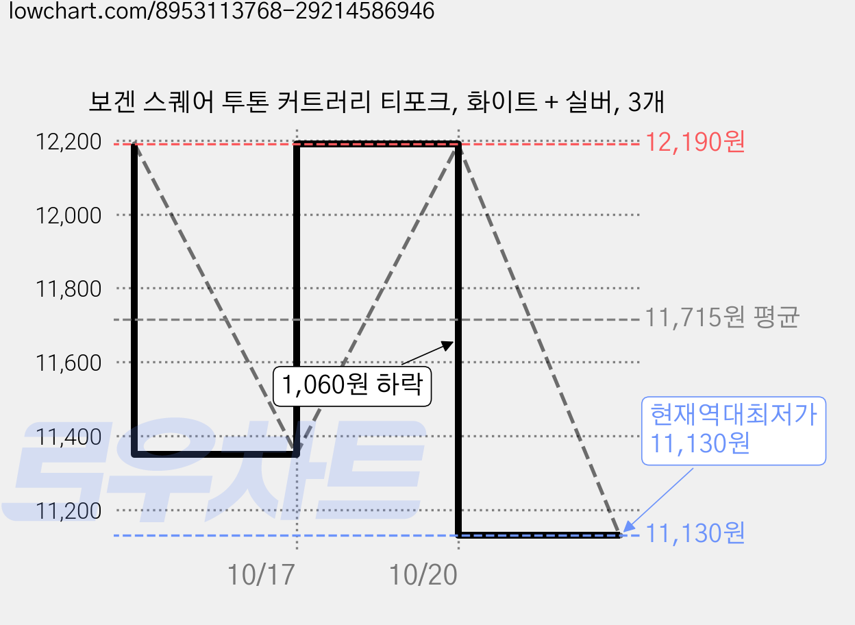 보겐 스퀘어 투톤 커트러리 티포크, 화이트 + 실버, 3개 가격 변동 차트, 현재가 11,130원, 역대최저가
