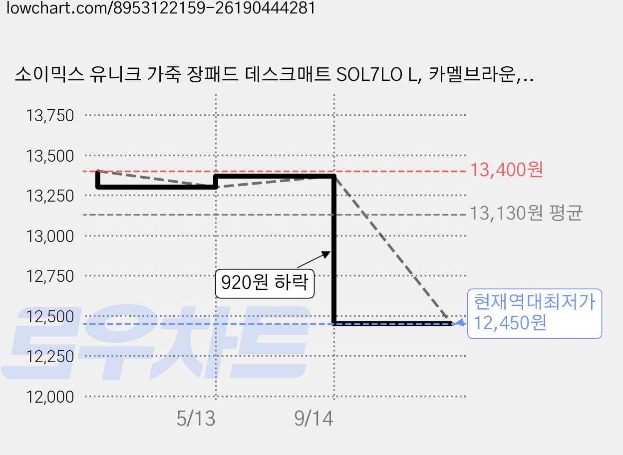 소이믹스 유니크 가죽 장패드 데스크매트 SOL7LO L, 카멜브라운, 1개 가격 변동 차트, 현재가 12,450원, 역대최저가