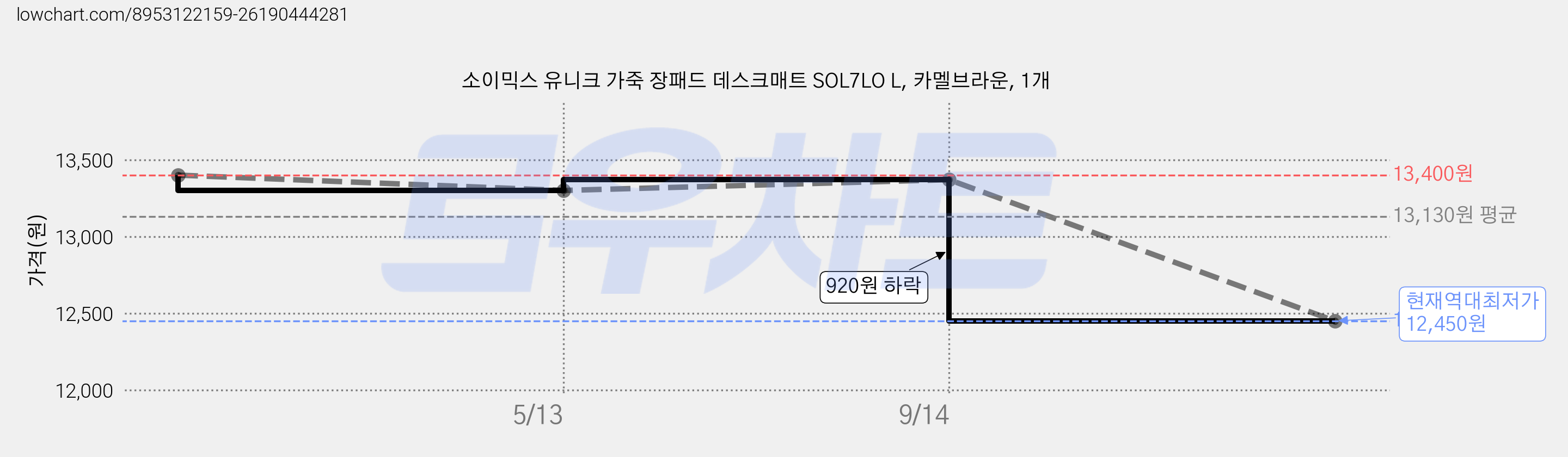 소이믹스 유니크 가죽 장패드 데스크매트 SOL7LO L, 카멜브라운, 1개 가격 변동 차트, 현재가 12,450원, 역대최저가
