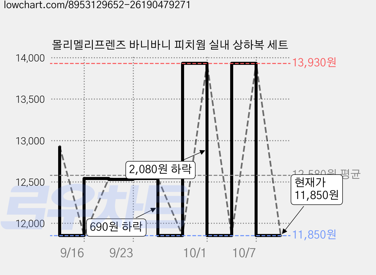 몰리멜리프렌즈 바니바니 피치웜 실내 상하복 세트 가격 변동 차트, 현재가 9,060원, 역대최저가