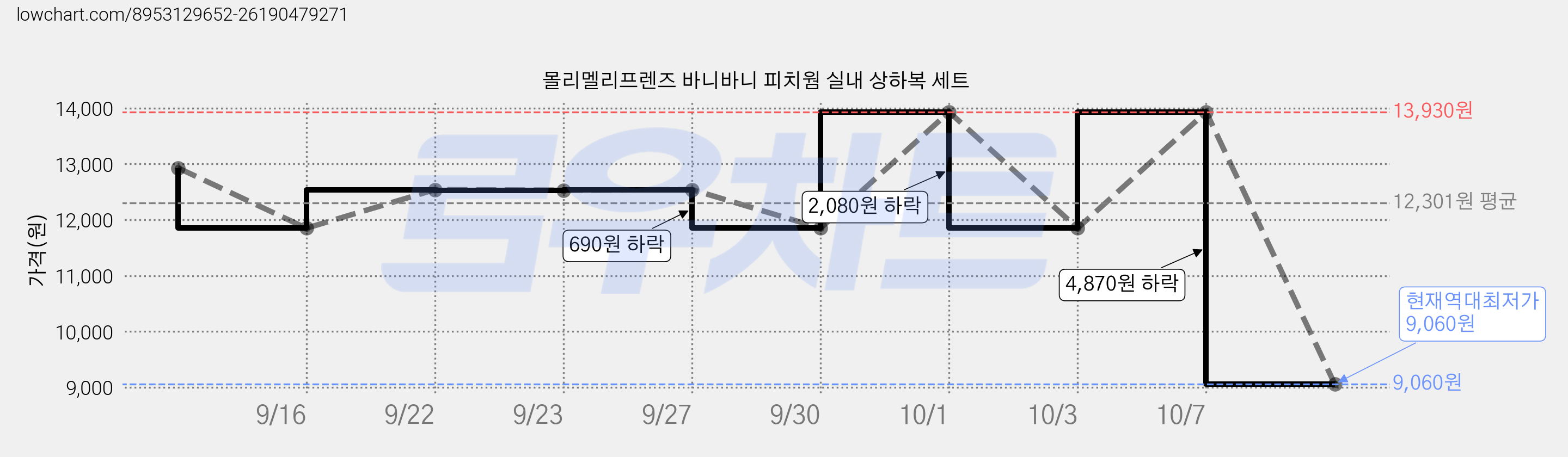 몰리멜리프렌즈 바니바니 피치웜 실내 상하복 세트 가격 변동 차트, 현재가 9,060원, 역대최저가