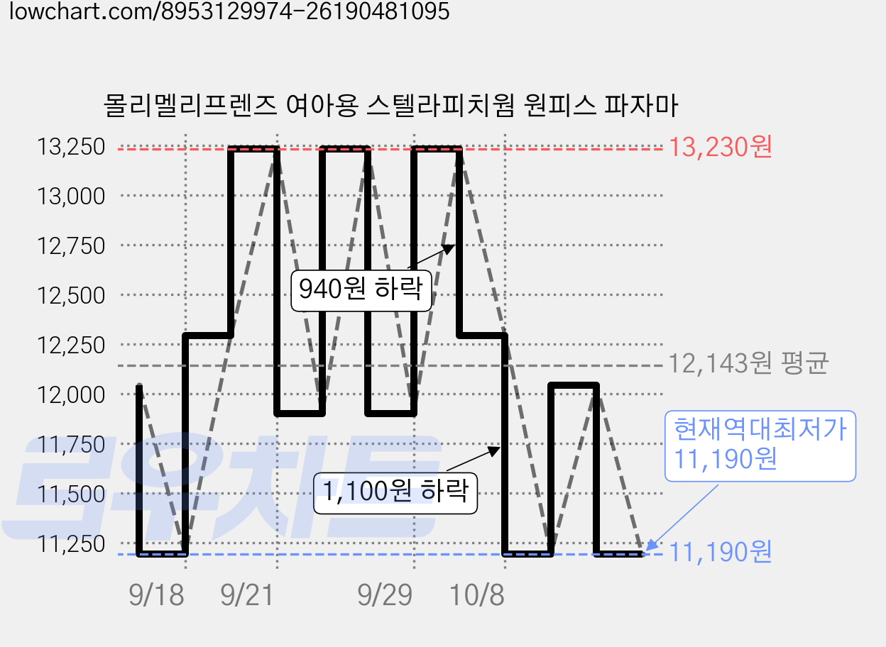 몰리멜리프렌즈 여아용 스텔라피치웜 원피스 파자마 가격 변동 차트, 현재가 11,190원, 역대최저가
