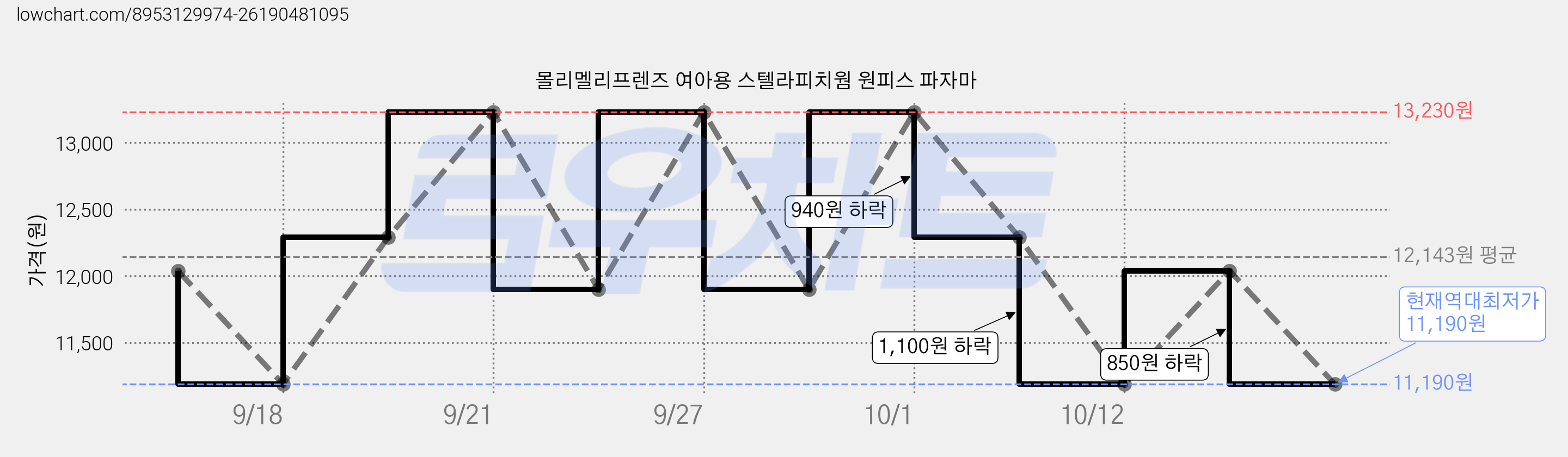 몰리멜리프렌즈 여아용 스텔라피치웜 원피스 파자마 가격 변동 차트, 현재가 11,190원, 역대최저가