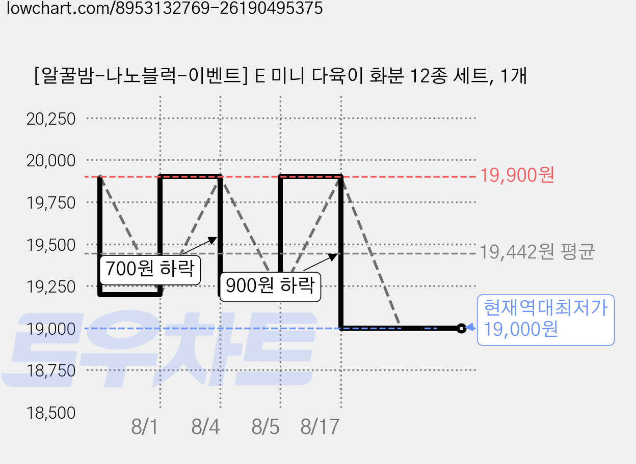 [알꿀밤-나노블럭-이벤트] E 미니 다육이 화분 12종 세트, 1개 가격 변동 차트, 현재가 19,000원, 역대최저가