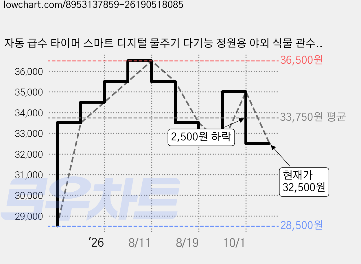 자동 급수 타이머 스마트 디지털 물주기 다기능 정원용 야외 식물 관수 급수타이머, 흑색, 1개 가격 변동 차트, 현재가 32,500원, 관측 최저가 28,500원