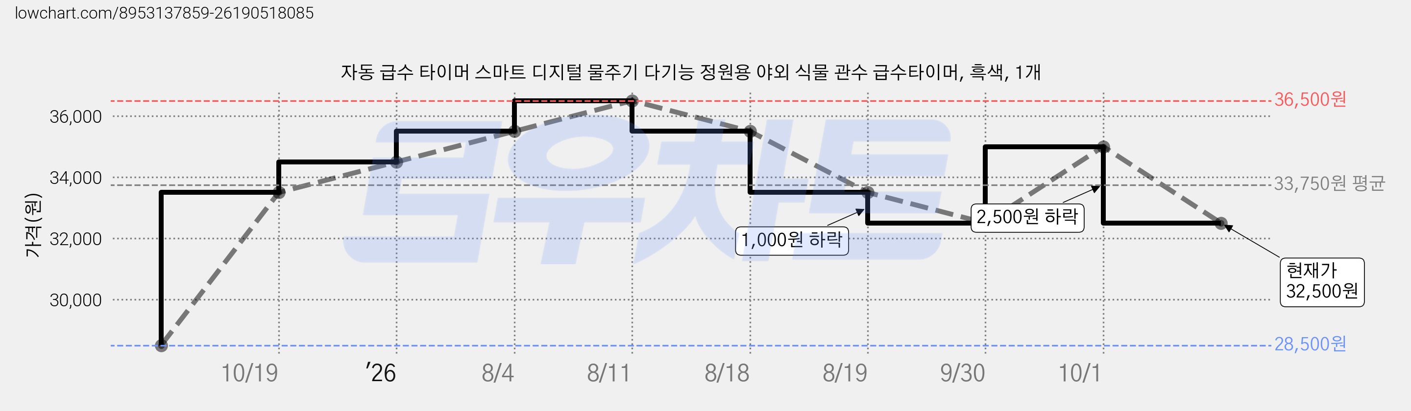 자동 급수 타이머 스마트 디지털 물주기 다기능 정원용 야외 식물 관수 급수타이머, 흑색, 1개 가격 변동 차트, 현재가 32,500원, 관측 최저가 28,500원