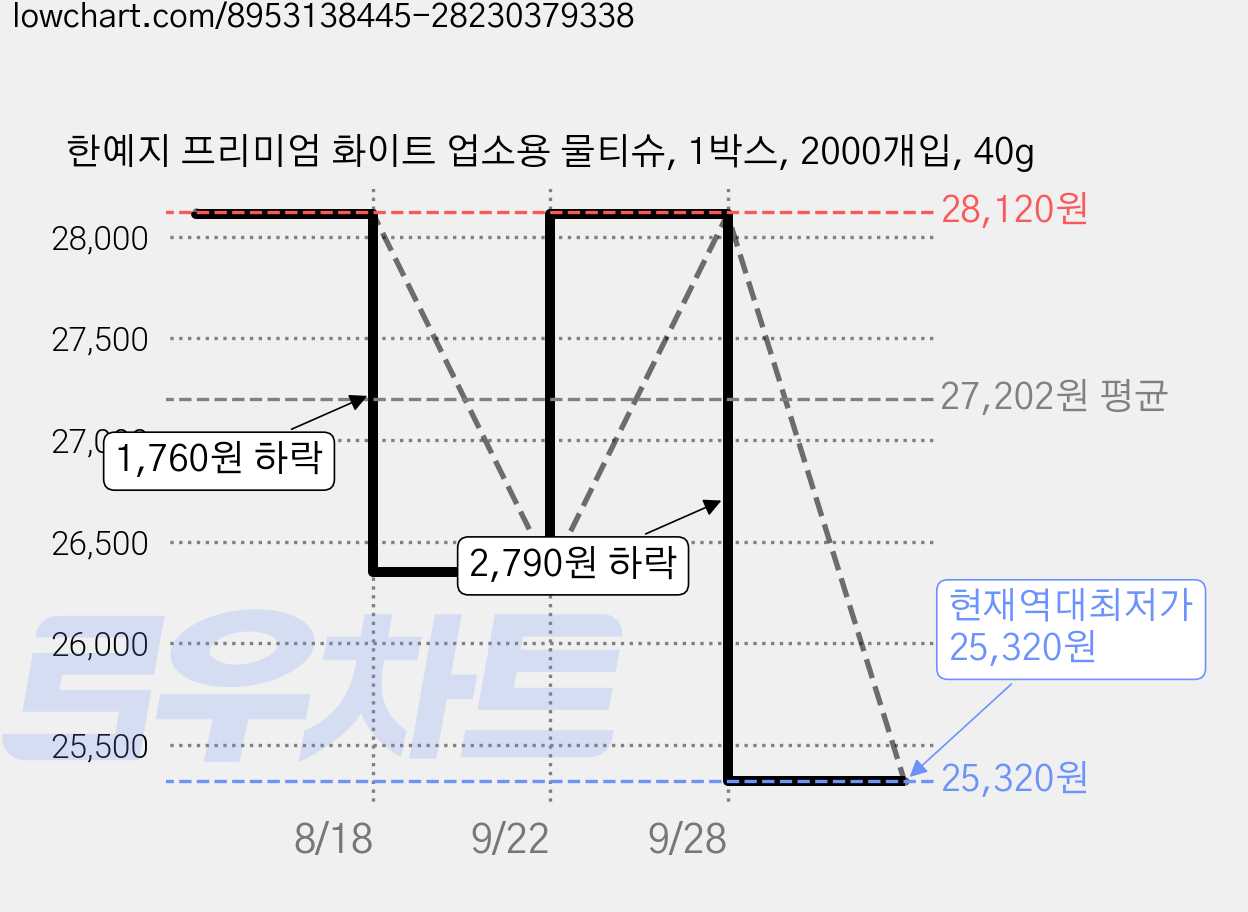한예지 프리미엄 화이트 업소용 물티슈, 1박스, 2000개입, 40g 가격 변동 차트, 현재가 25,320원, 역대최저가