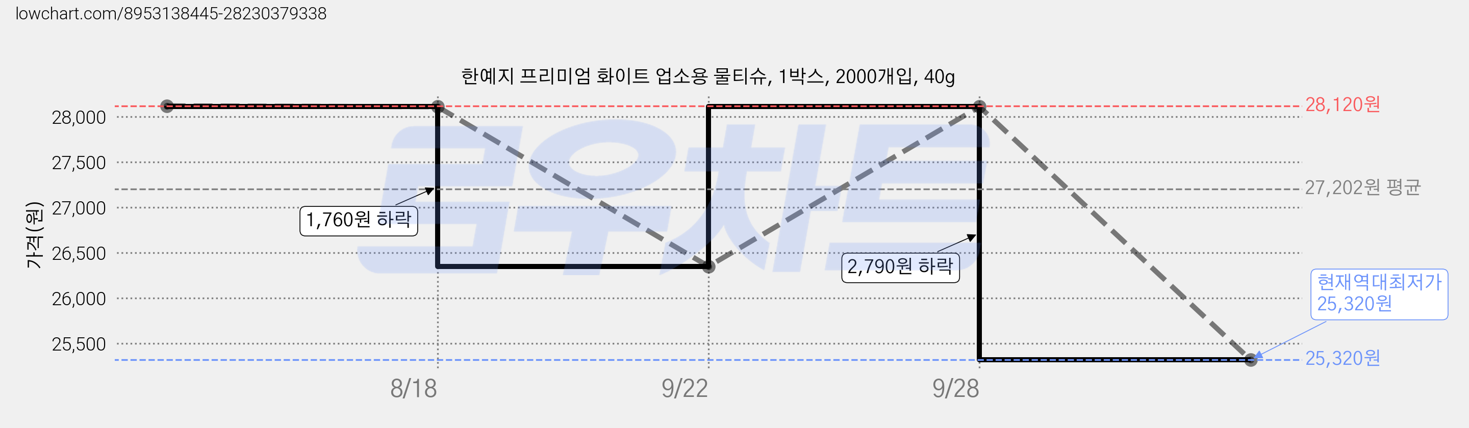 한예지 프리미엄 화이트 업소용 물티슈, 1박스, 2000개입, 40g 가격 변동 차트, 현재가 25,320원, 역대최저가