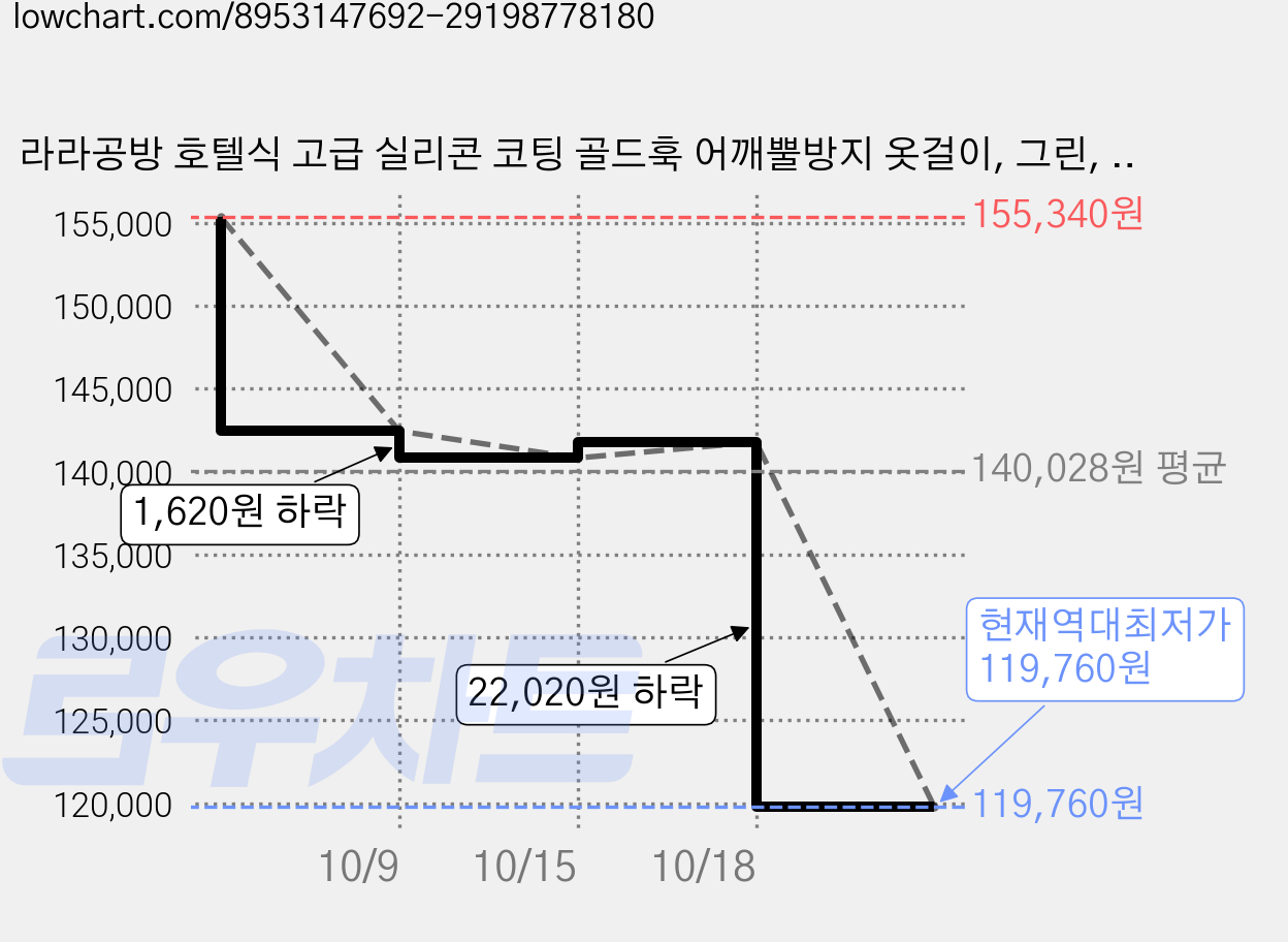 라라공방 호텔식 고급 실리콘 코팅 골드훅 어깨뿔방지 옷걸이, 그린, 120개 가격 변동 차트, 현재가 119,760원, 역대최저가