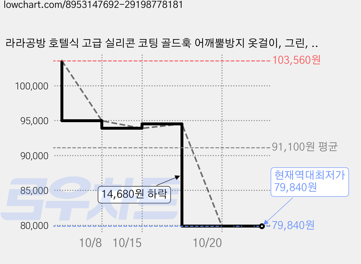 라라공방 호텔식 고급 실리콘 코팅 골드훅 어깨뿔방지 옷걸이, 그린, 80개 가격 변동 차트, 현재가 79,840원, 역대최저가