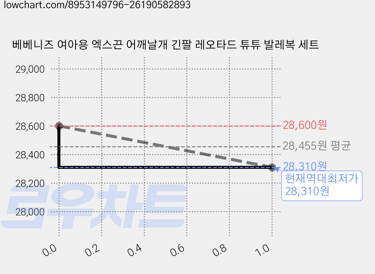 베베니즈 여아용 엑스끈 어깨날개 긴팔 레오타드 튜튜 발레복 세트 가격 변동 차트, 현재가 28,310원, 역대최저가