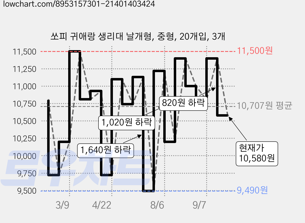 쏘피 귀애랑 생리대 날개형, 중형, 20개입, 3개 가격 변동 차트, 현재가 10,580원, 관측 최저가 9,490원