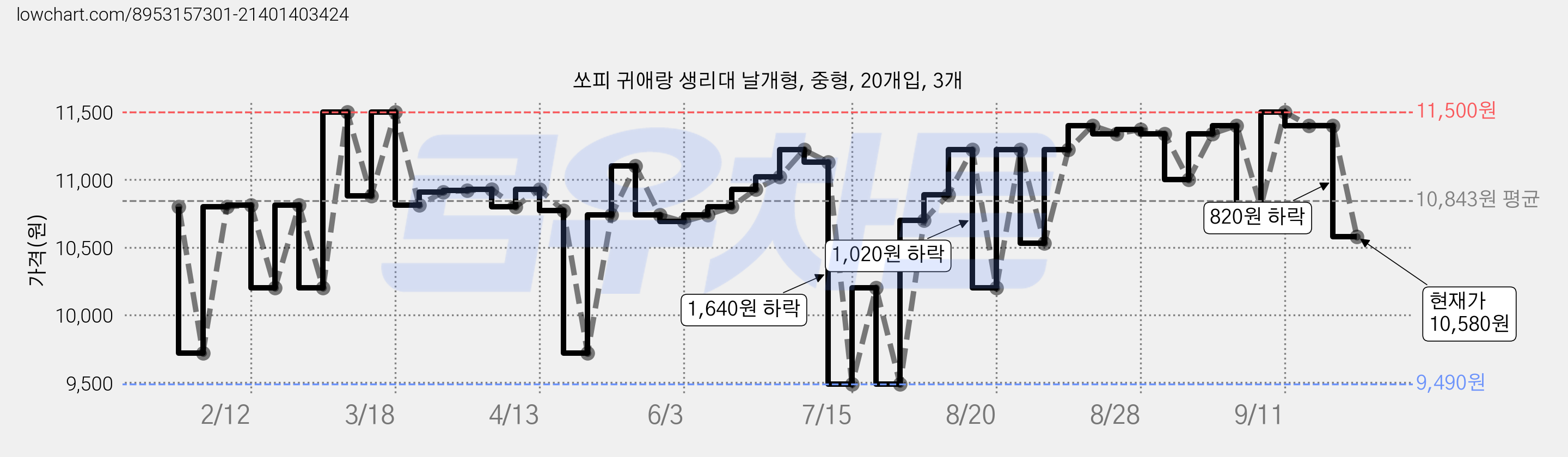 쏘피 귀애랑 생리대 날개형, 중형, 20개입, 3개 가격 변동 차트, 현재가 10,580원, 관측 최저가 9,490원