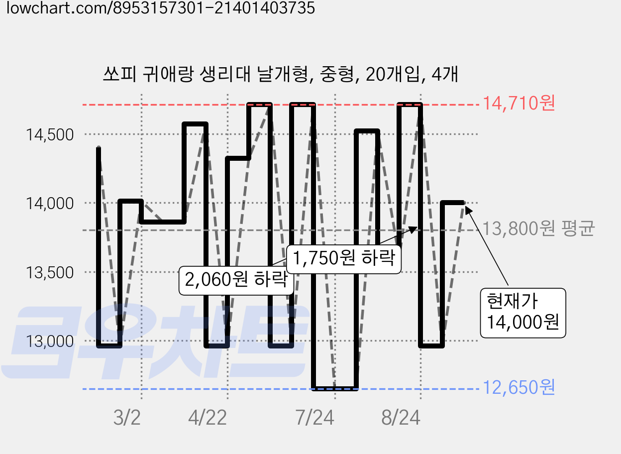 쏘피 귀애랑 생리대 날개형, 중형, 20개입, 4개 가격 변동 차트, 현재가 14,000원, 관측 최저가 11,660원
