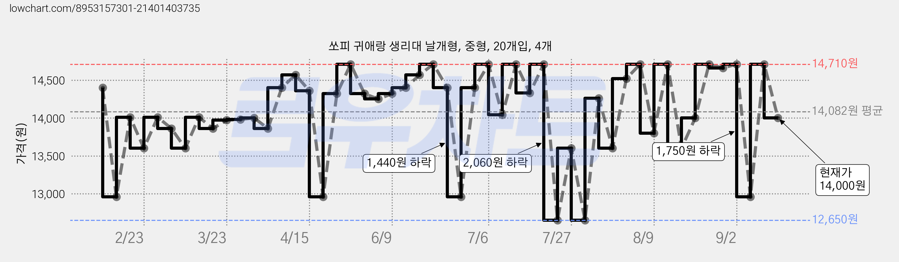 쏘피 귀애랑 생리대 날개형, 중형, 20개입, 4개 가격 변동 차트, 현재가 14,000원, 관측 최저가 11,660원